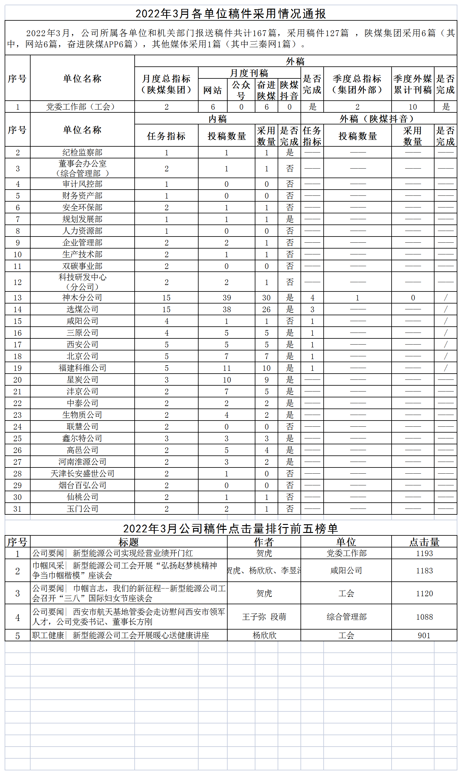 2022年3月各單位稿件采用情況通報(bào).png