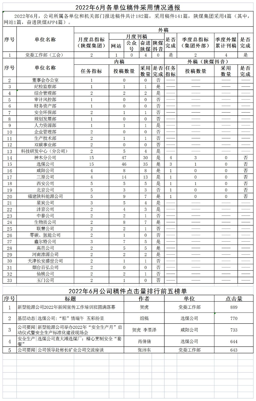 2022年6月各單位稿件采用情況通報(bào).jpg