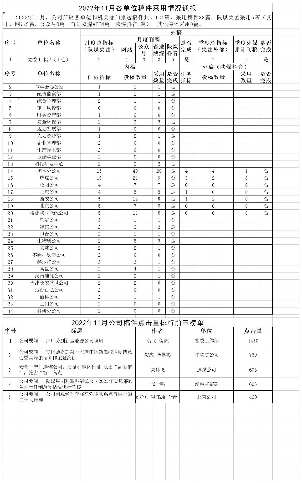 2022年11月各單位稿件采用情況通報.jpg