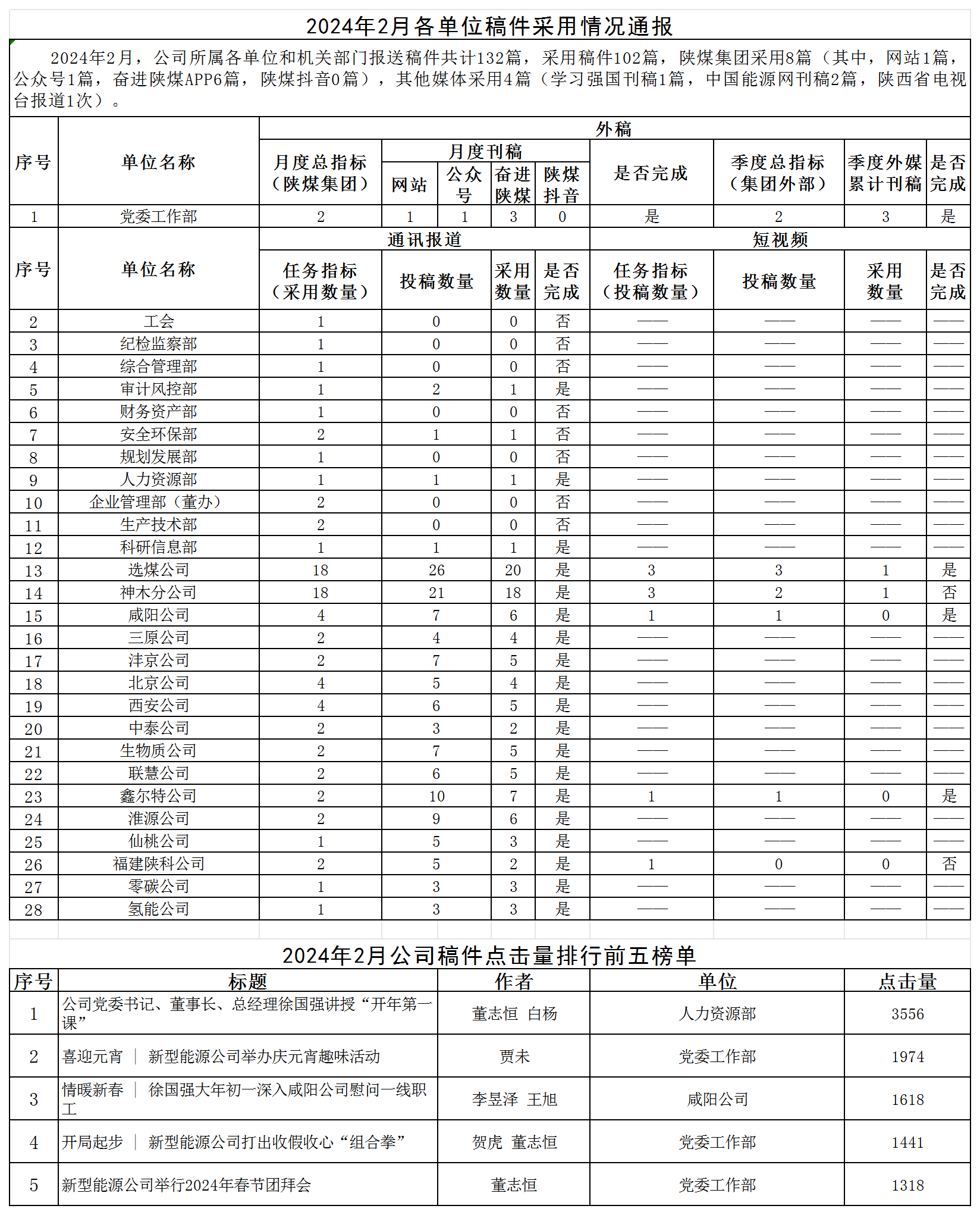 2024年2月各單位稿件采用情況通報.png