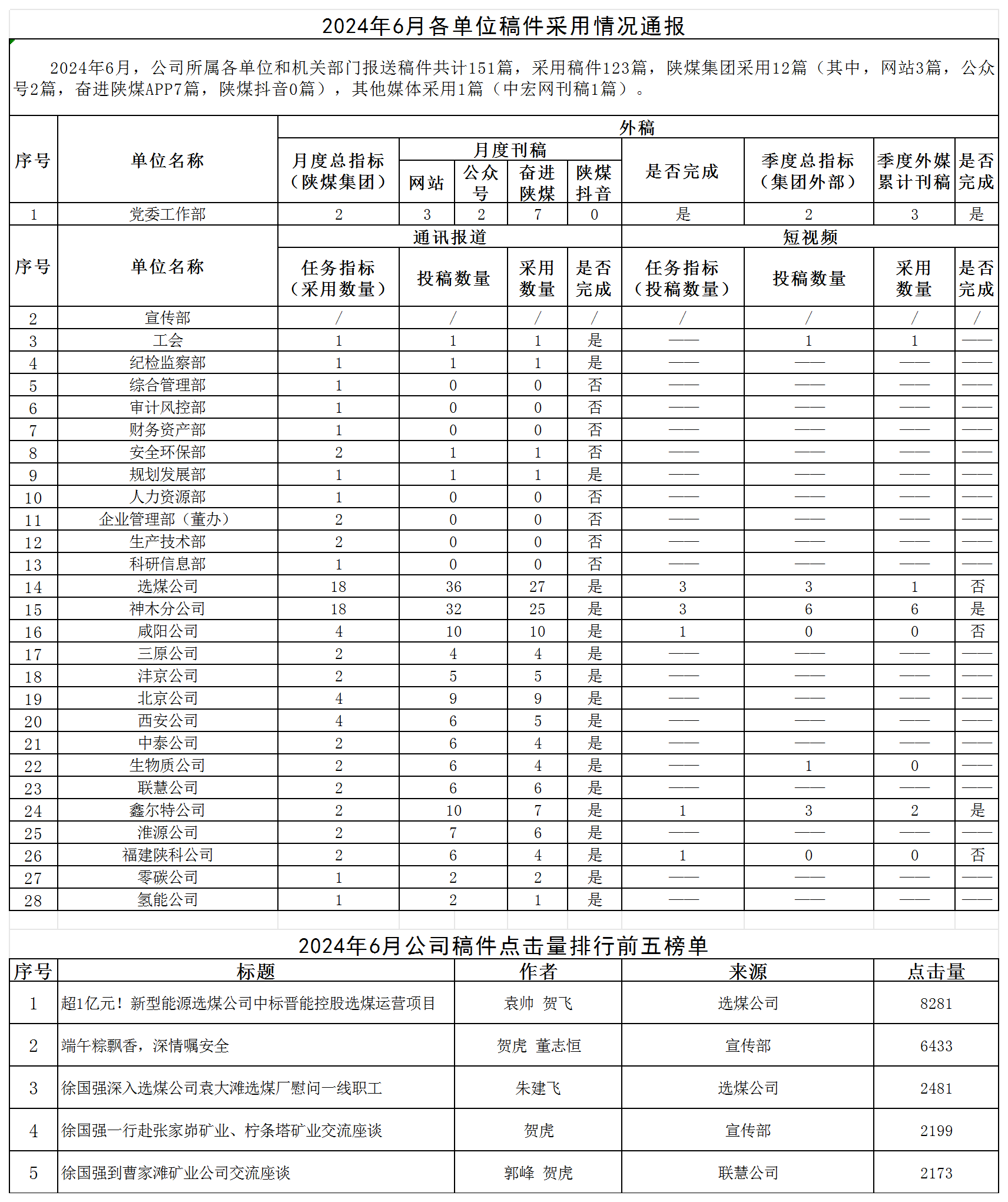 2024年6月各單位稿件采用情況通報(bào).png